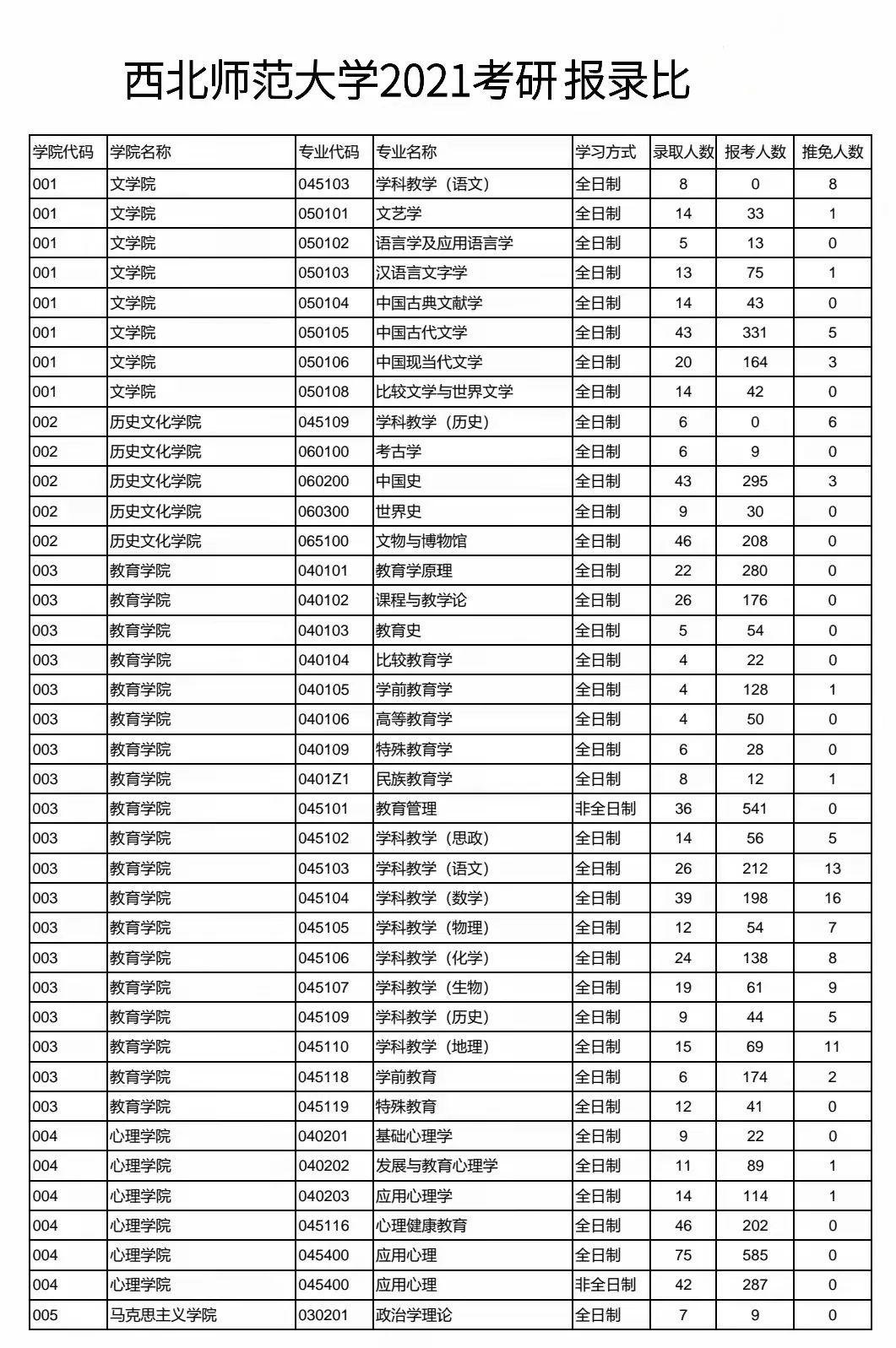 西北師范專業(yè)排名